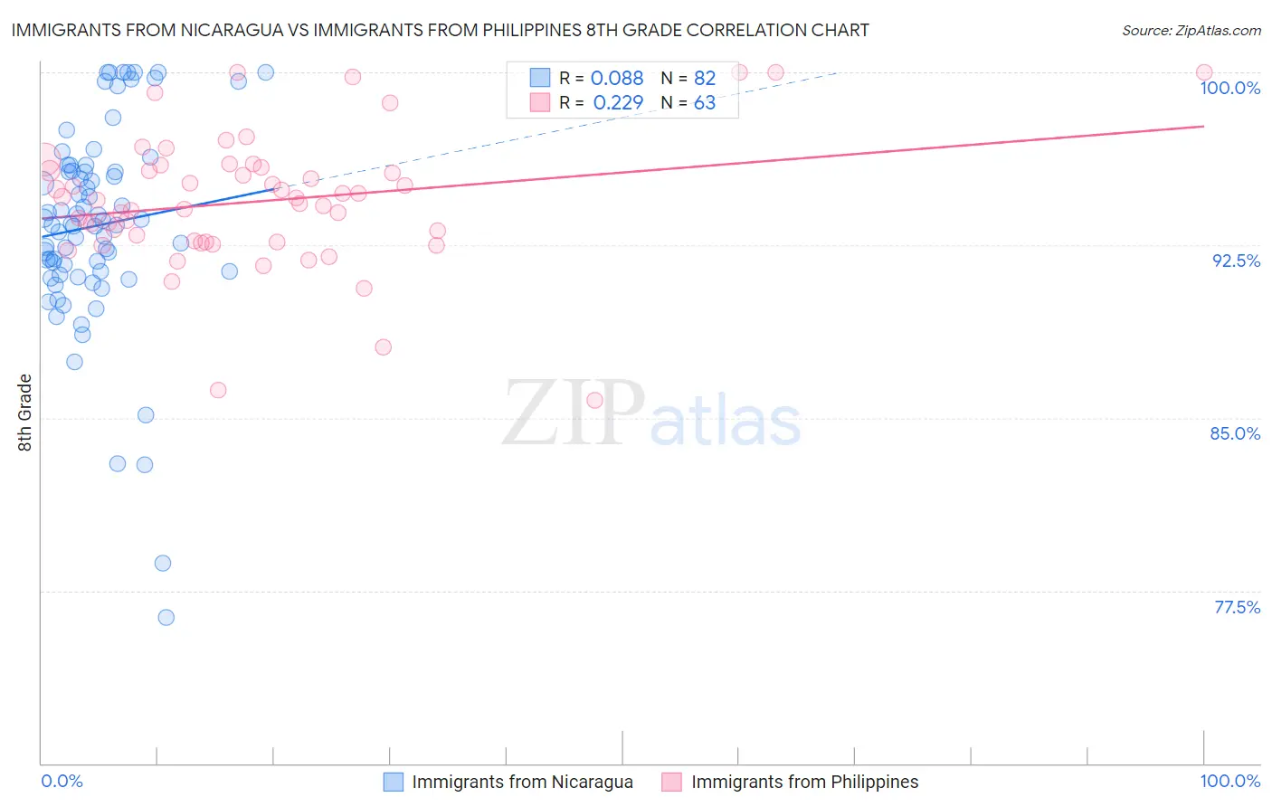 Immigrants from Nicaragua vs Immigrants from Philippines 8th Grade
