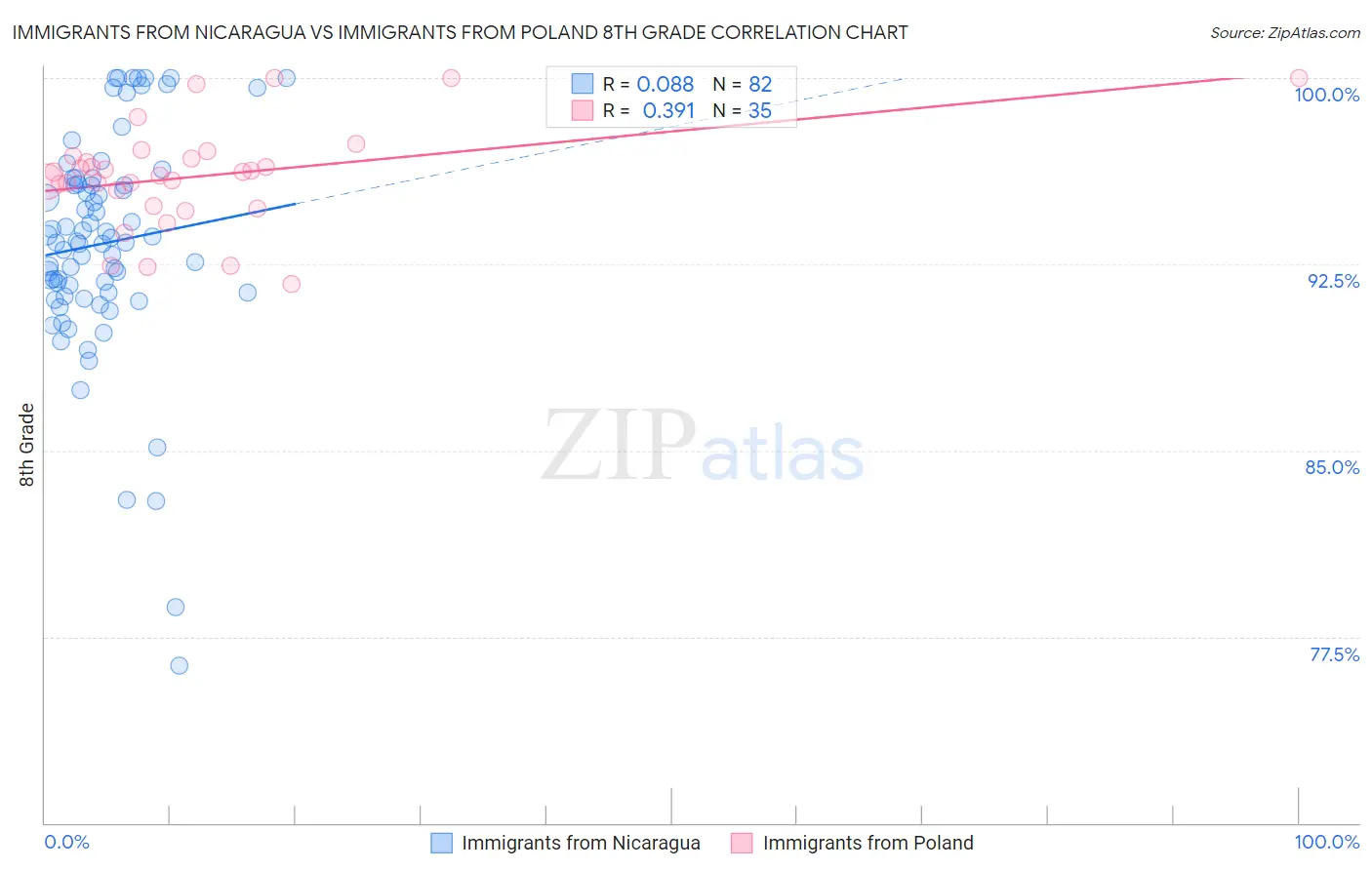 Immigrants from Nicaragua vs Immigrants from Poland 8th Grade