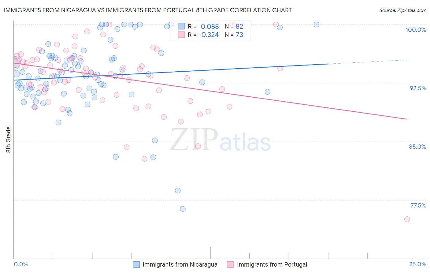 Immigrants from Nicaragua vs Immigrants from Portugal 8th Grade