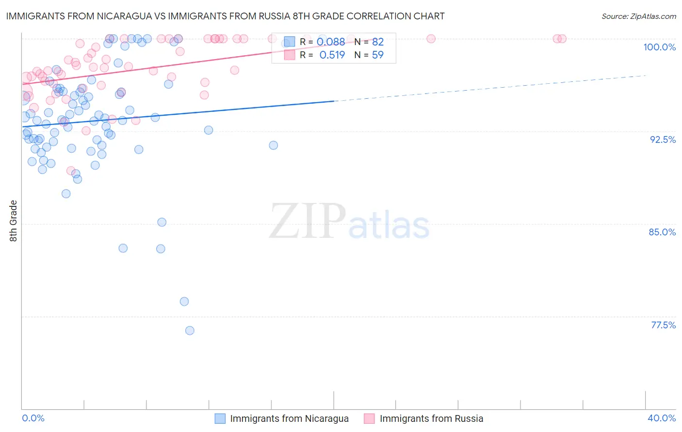 Immigrants from Nicaragua vs Immigrants from Russia 8th Grade