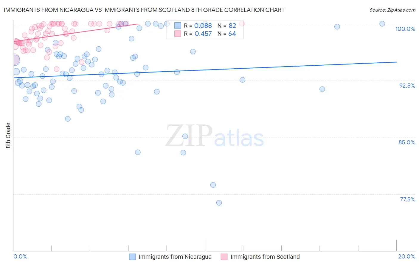 Immigrants from Nicaragua vs Immigrants from Scotland 8th Grade