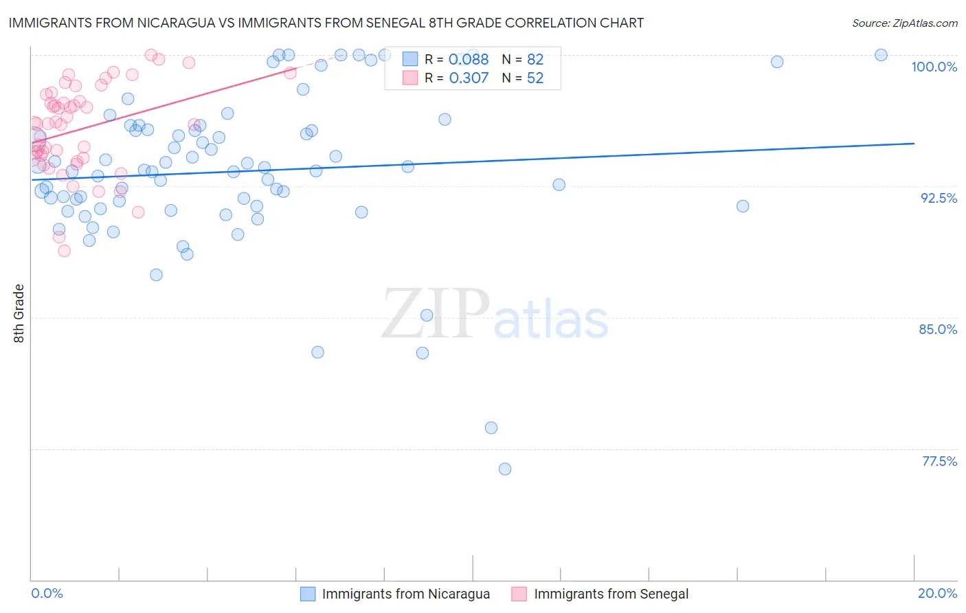 Immigrants from Nicaragua vs Immigrants from Senegal 8th Grade