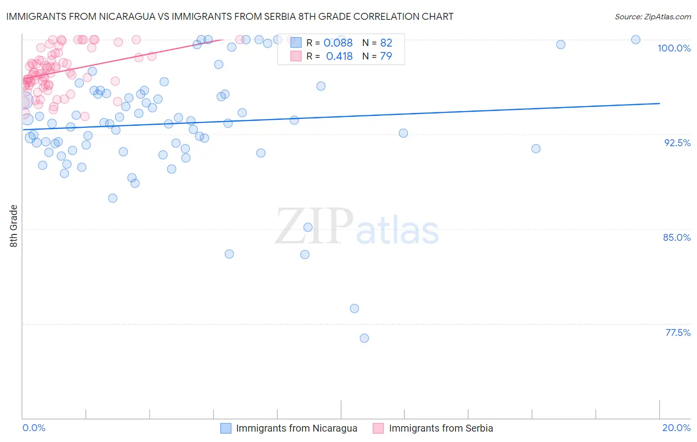 Immigrants from Nicaragua vs Immigrants from Serbia 8th Grade