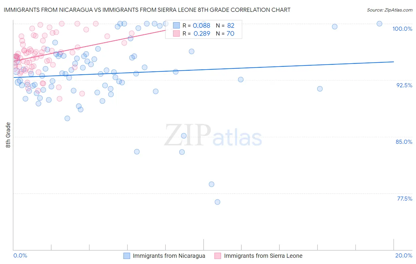 Immigrants from Nicaragua vs Immigrants from Sierra Leone 8th Grade