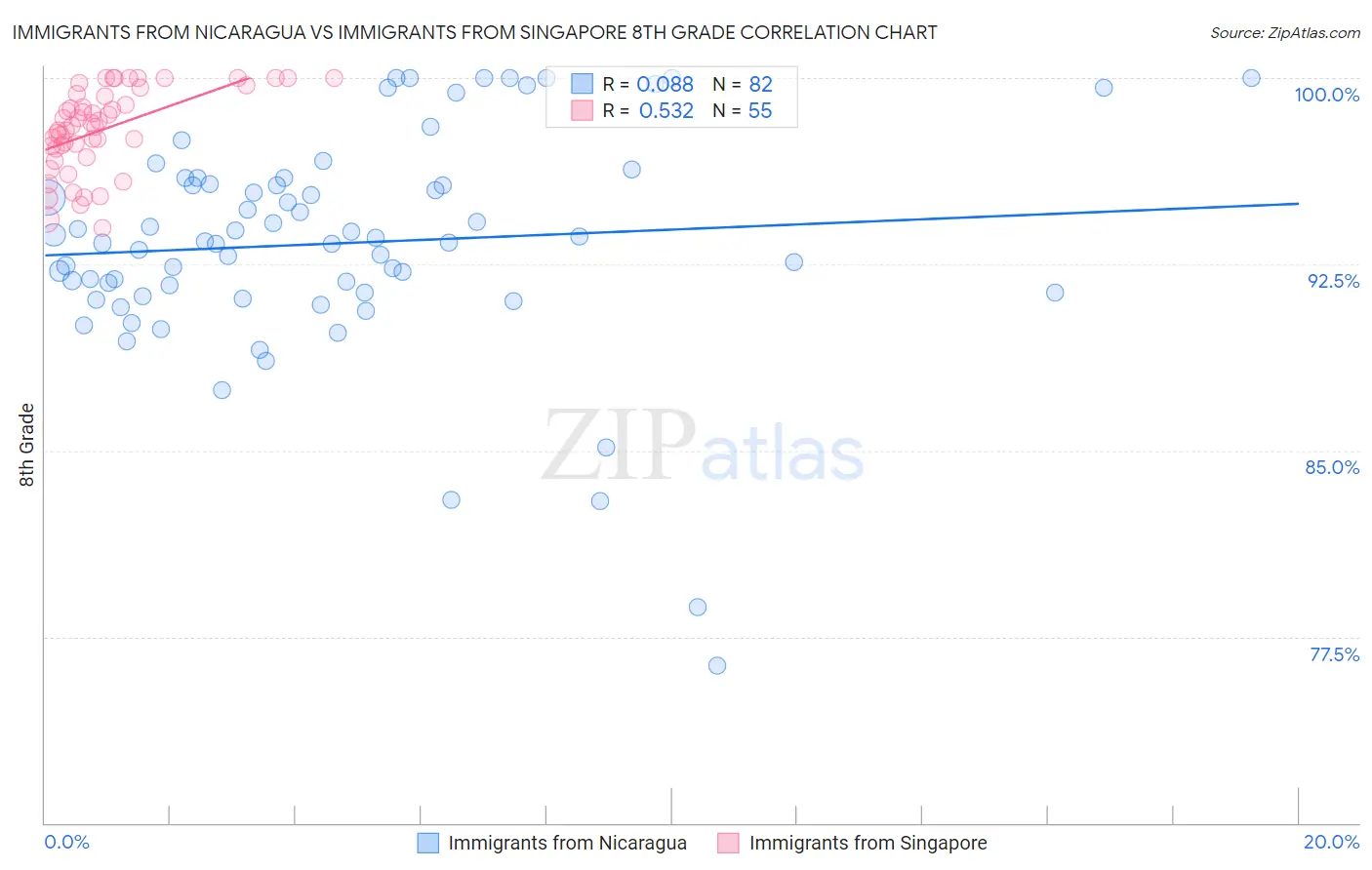 Immigrants from Nicaragua vs Immigrants from Singapore 8th Grade
