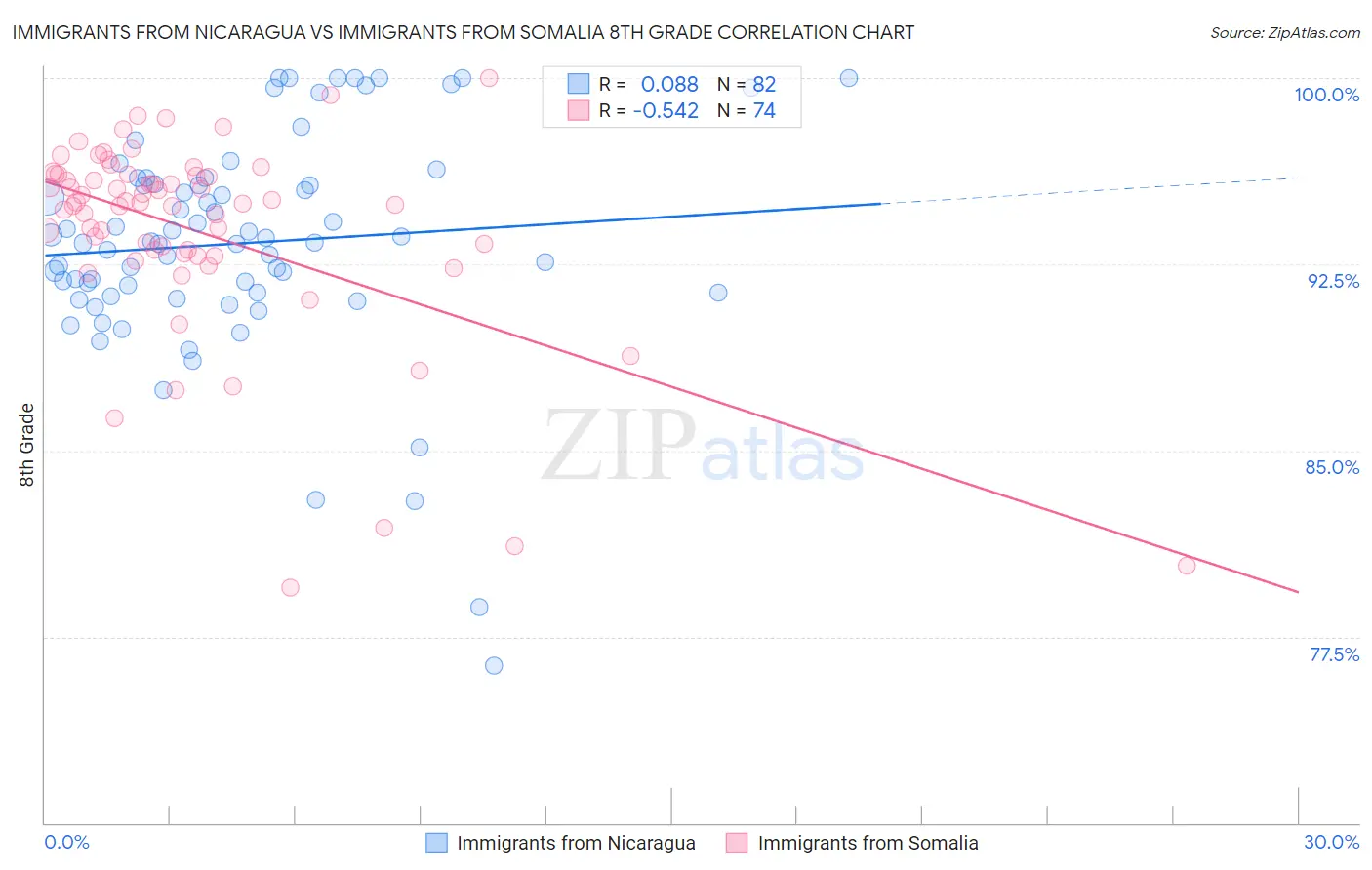Immigrants from Nicaragua vs Immigrants from Somalia 8th Grade