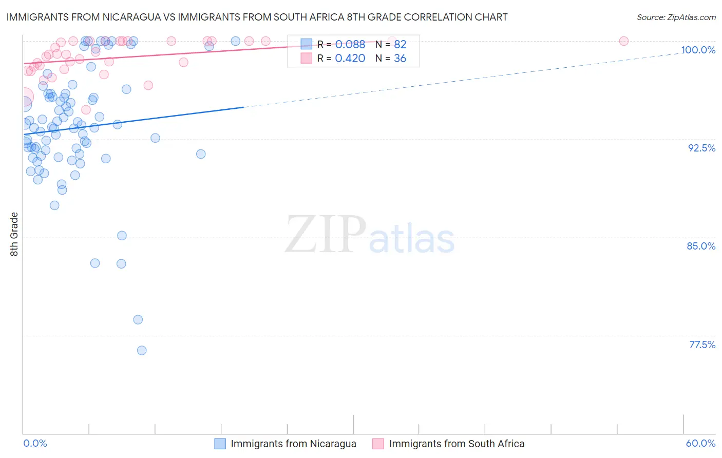 Immigrants from Nicaragua vs Immigrants from South Africa 8th Grade