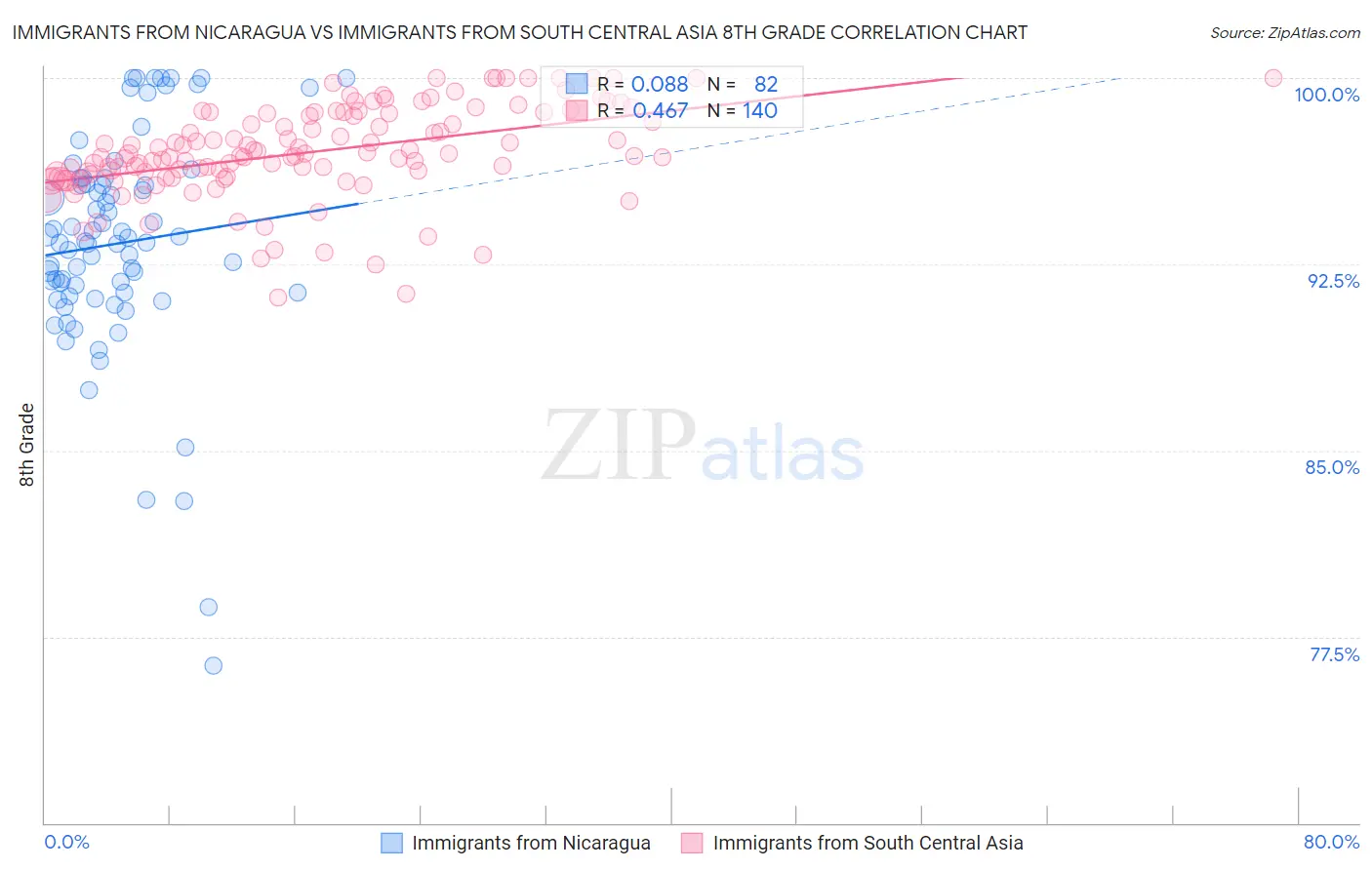 Immigrants from Nicaragua vs Immigrants from South Central Asia 8th Grade