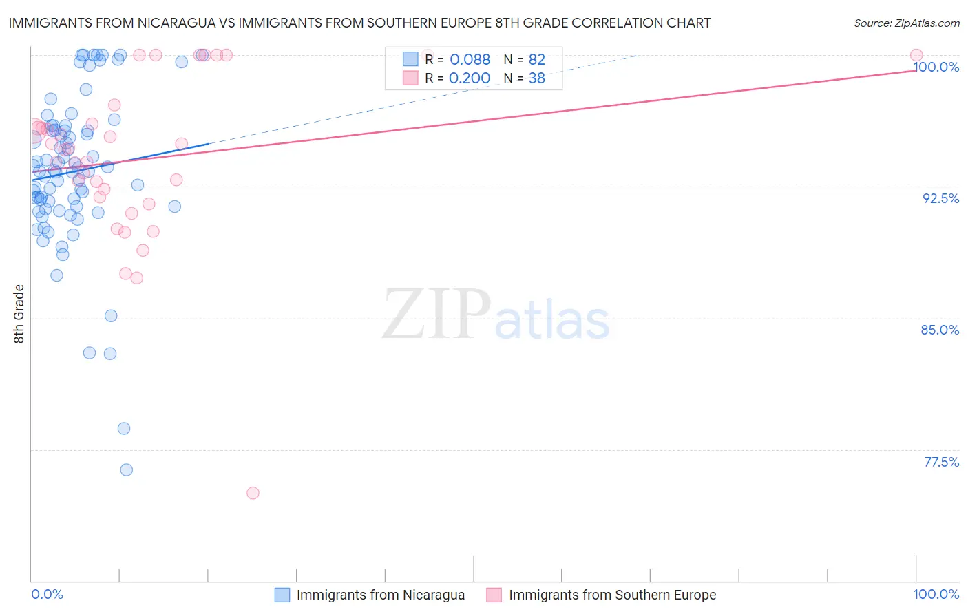 Immigrants from Nicaragua vs Immigrants from Southern Europe 8th Grade