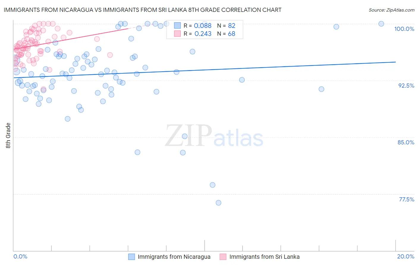 Immigrants from Nicaragua vs Immigrants from Sri Lanka 8th Grade