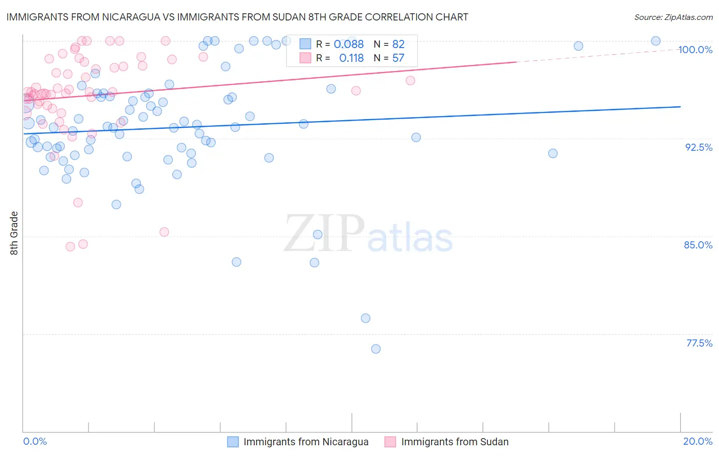 Immigrants from Nicaragua vs Immigrants from Sudan 8th Grade