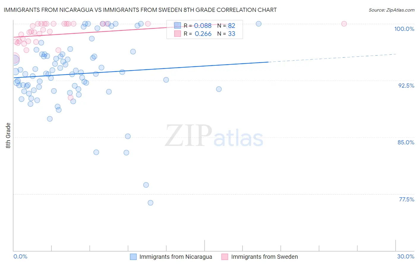 Immigrants from Nicaragua vs Immigrants from Sweden 8th Grade