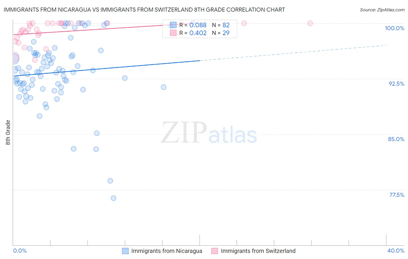 Immigrants from Nicaragua vs Immigrants from Switzerland 8th Grade