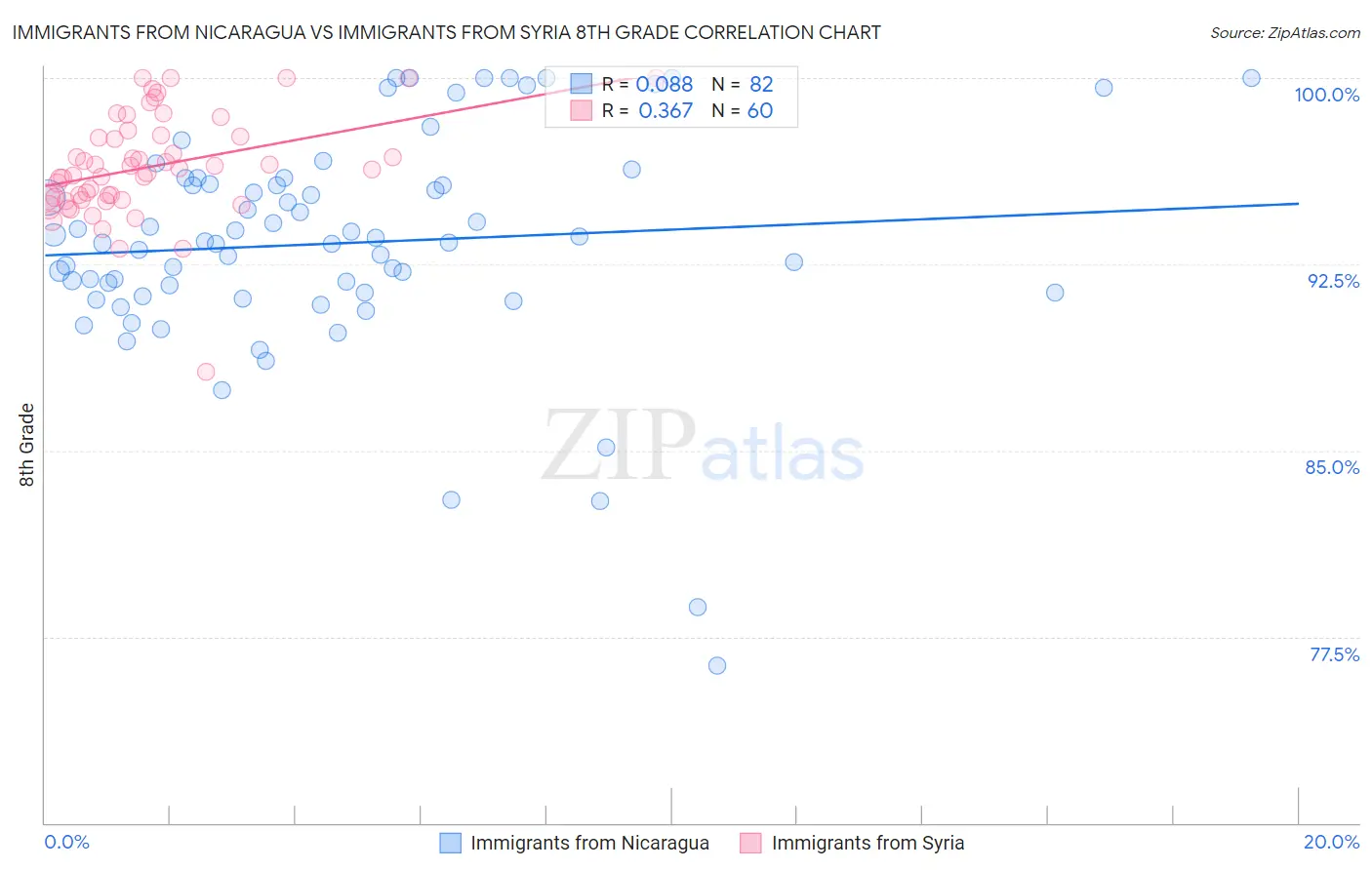 Immigrants from Nicaragua vs Immigrants from Syria 8th Grade