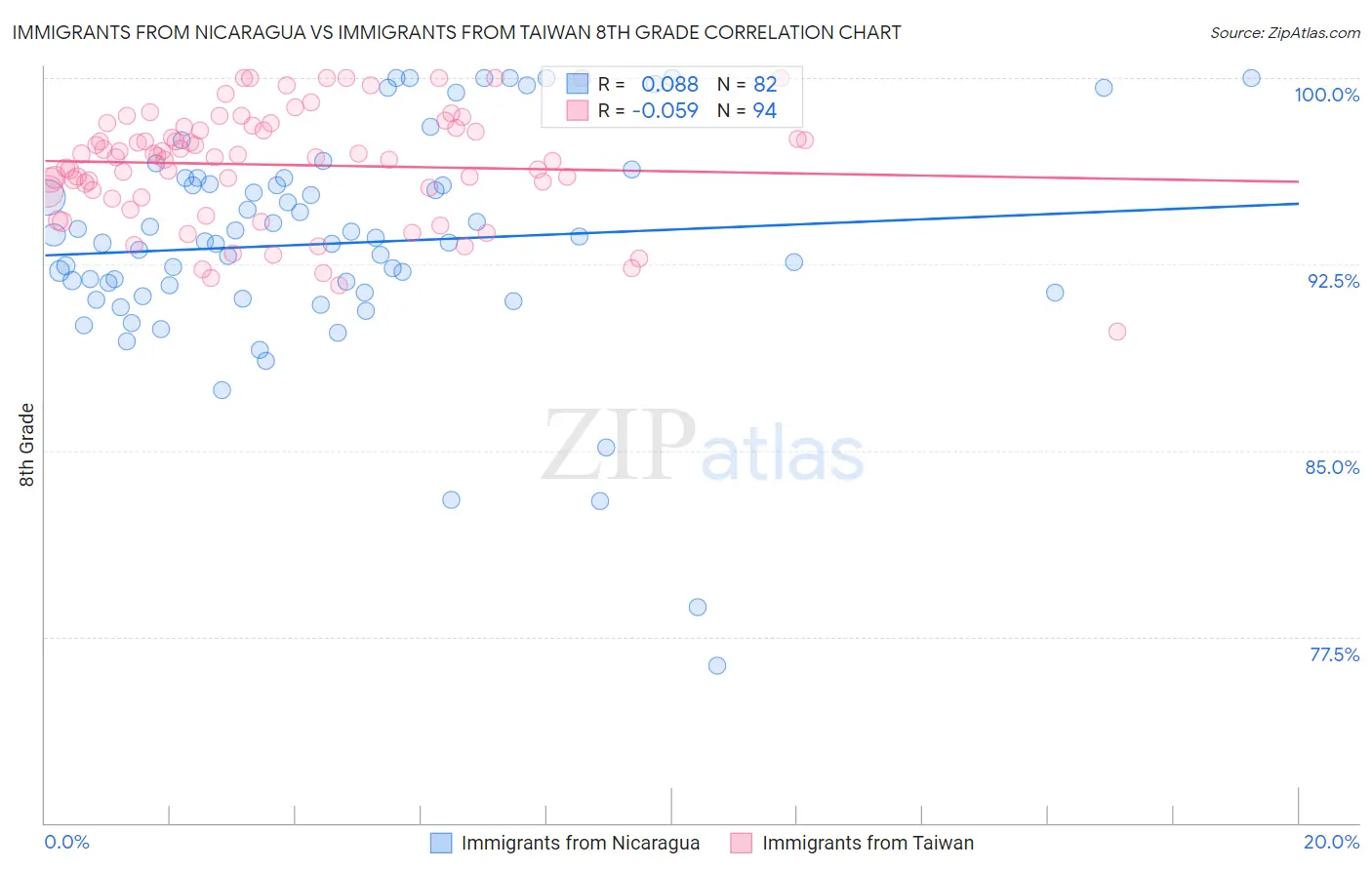 Immigrants from Nicaragua vs Immigrants from Taiwan 8th Grade