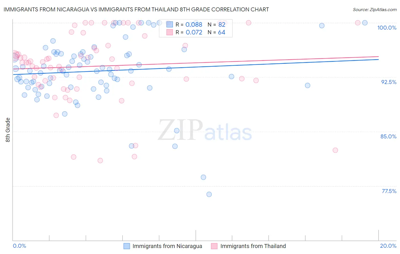 Immigrants from Nicaragua vs Immigrants from Thailand 8th Grade