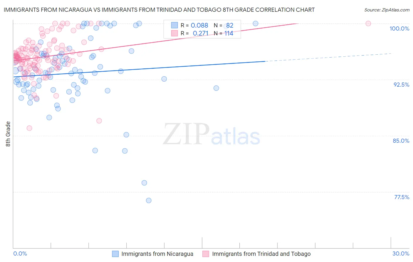 Immigrants from Nicaragua vs Immigrants from Trinidad and Tobago 8th Grade
