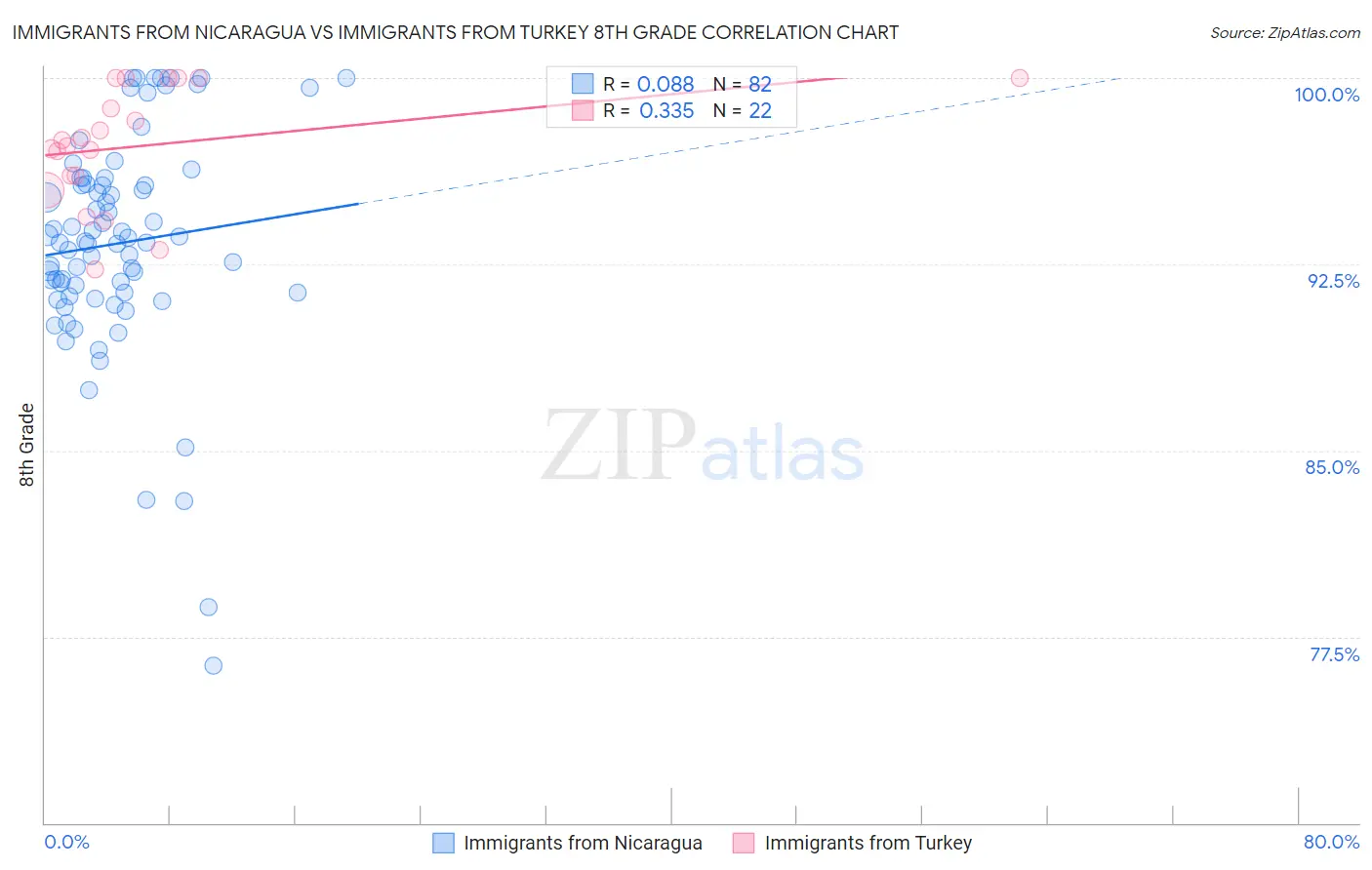 Immigrants from Nicaragua vs Immigrants from Turkey 8th Grade