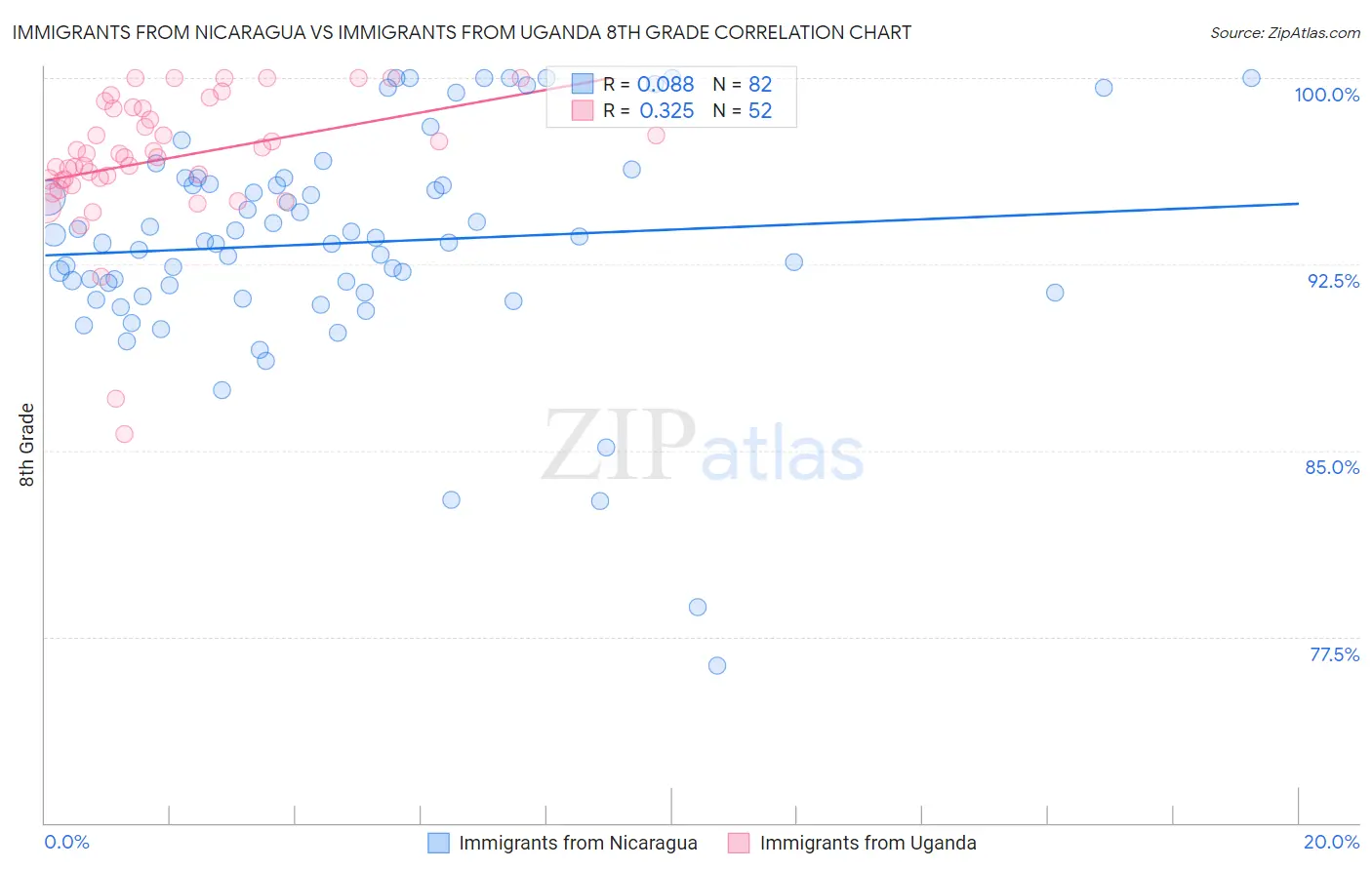 Immigrants from Nicaragua vs Immigrants from Uganda 8th Grade