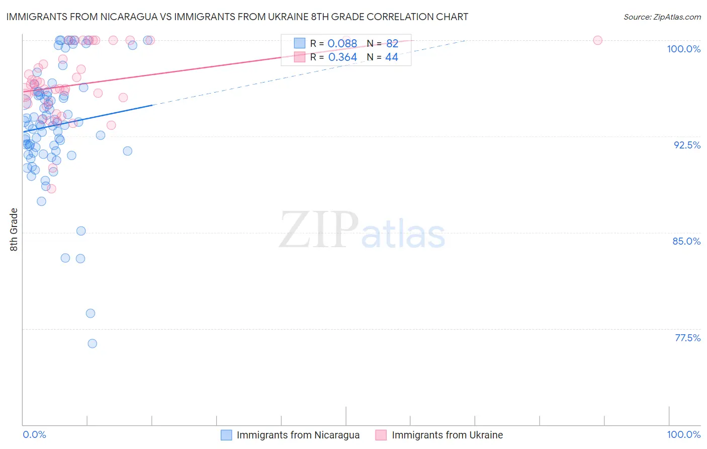 Immigrants from Nicaragua vs Immigrants from Ukraine 8th Grade