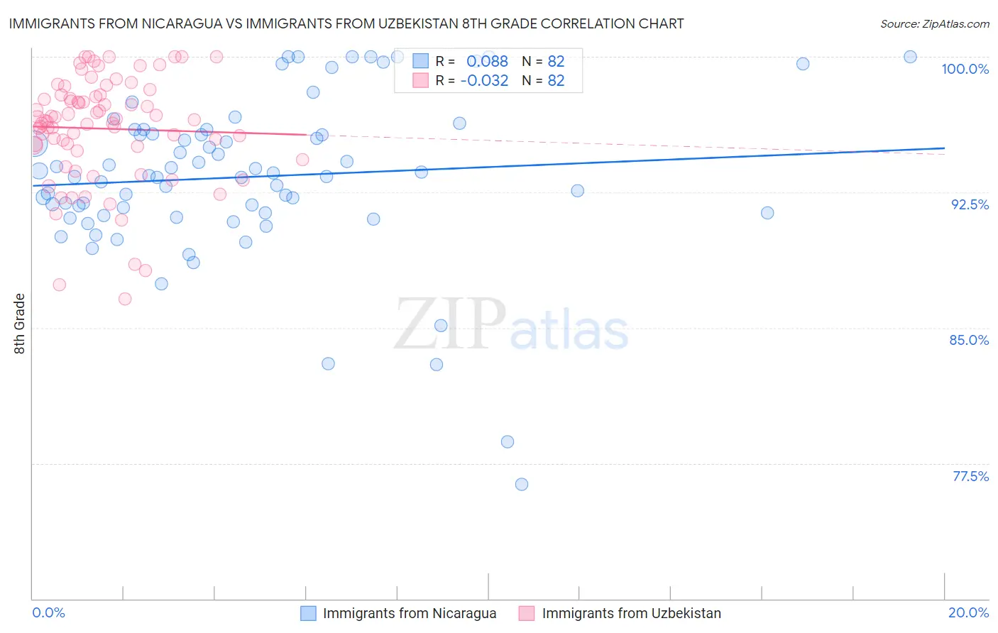 Immigrants from Nicaragua vs Immigrants from Uzbekistan 8th Grade