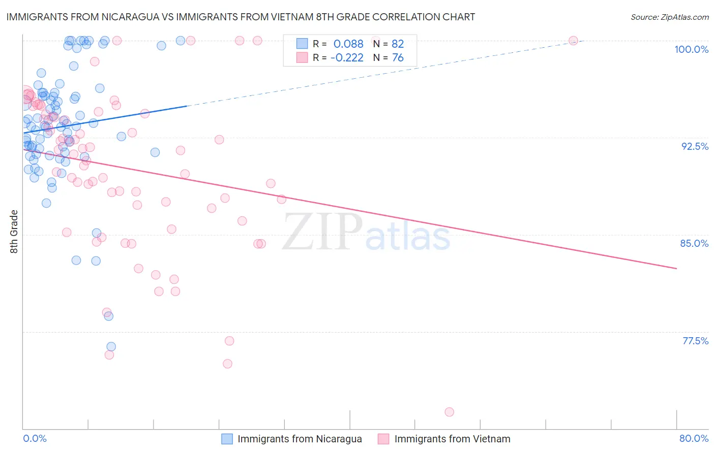 Immigrants from Nicaragua vs Immigrants from Vietnam 8th Grade