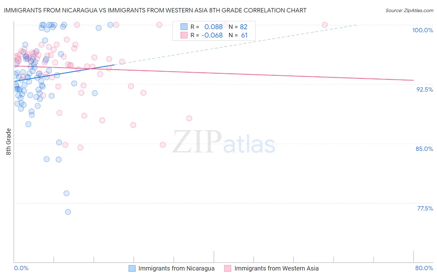 Immigrants from Nicaragua vs Immigrants from Western Asia 8th Grade