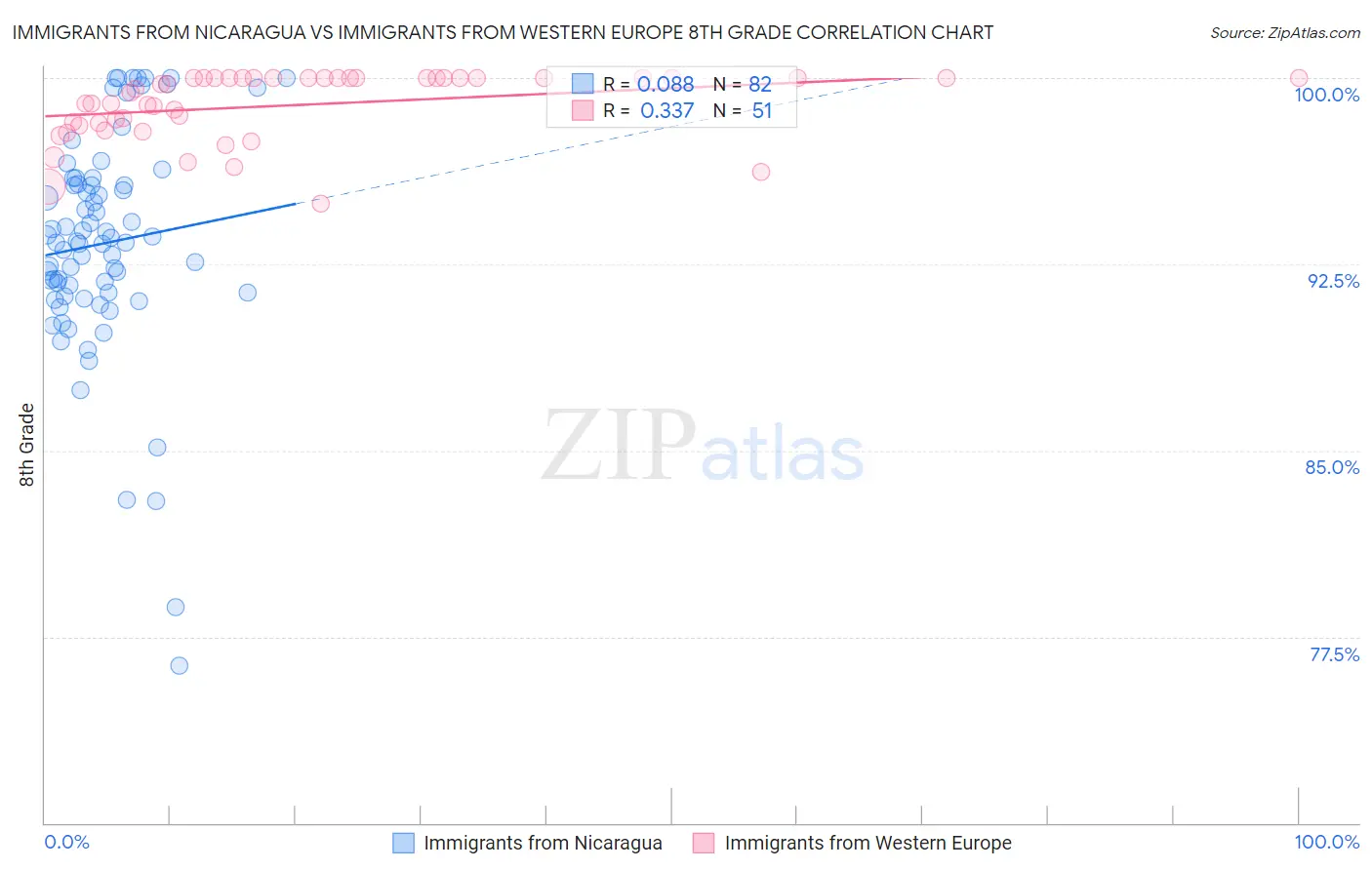Immigrants from Nicaragua vs Immigrants from Western Europe 8th Grade