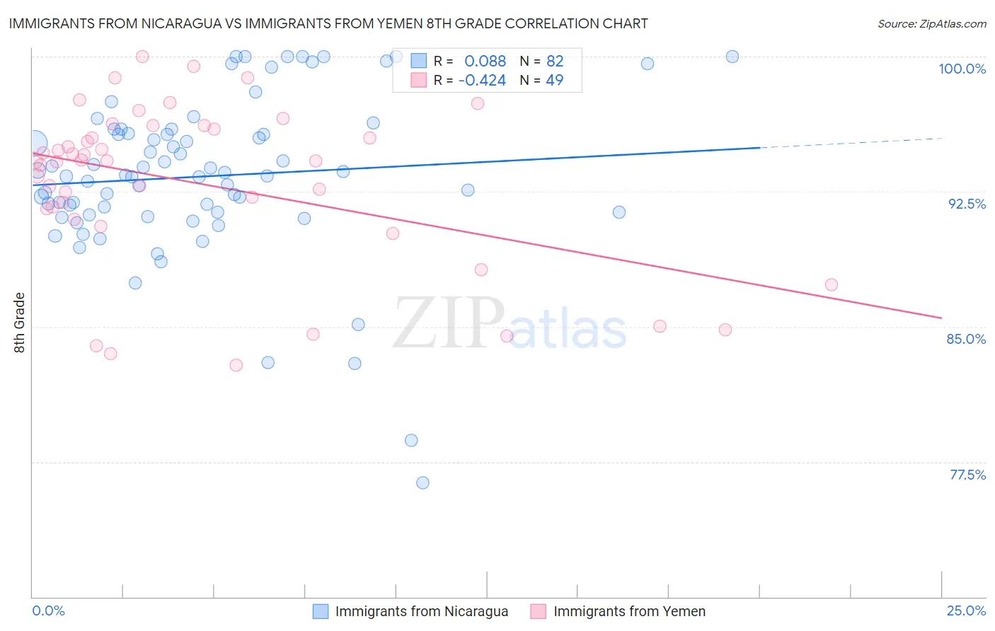 Immigrants from Nicaragua vs Immigrants from Yemen 8th Grade
