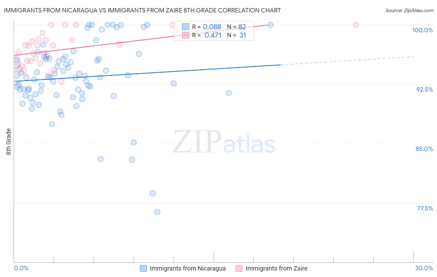 Immigrants from Nicaragua vs Immigrants from Zaire 8th Grade