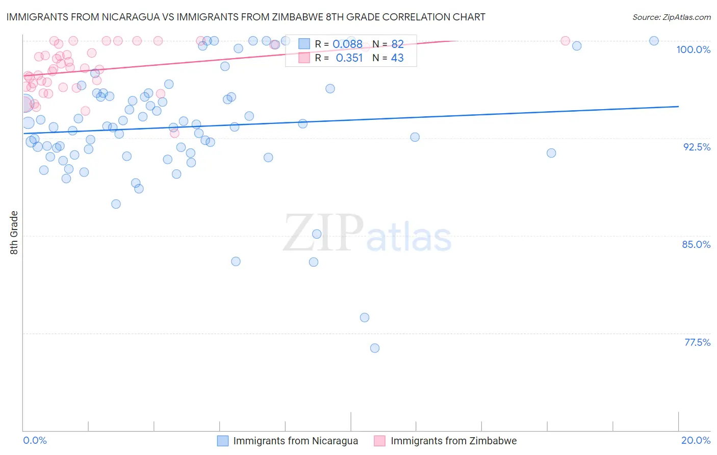 Immigrants from Nicaragua vs Immigrants from Zimbabwe 8th Grade
