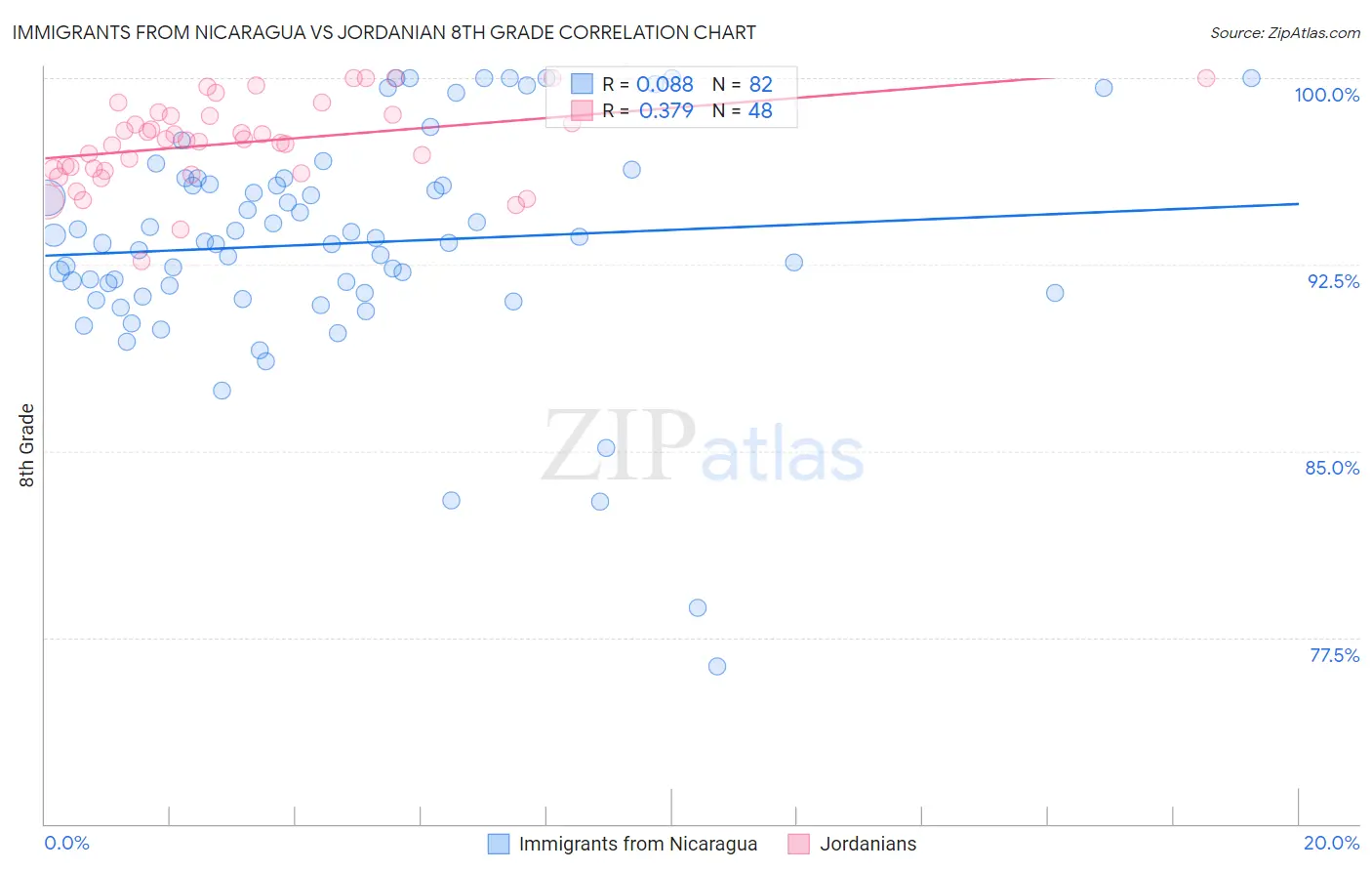 Immigrants from Nicaragua vs Jordanian 8th Grade