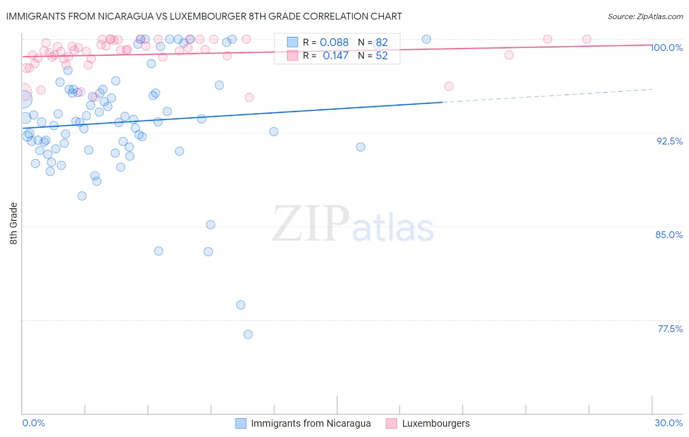 Immigrants from Nicaragua vs Luxembourger 8th Grade