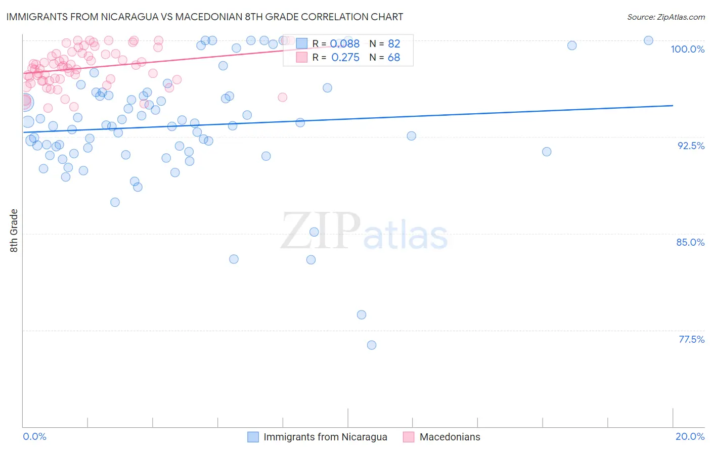 Immigrants from Nicaragua vs Macedonian 8th Grade
