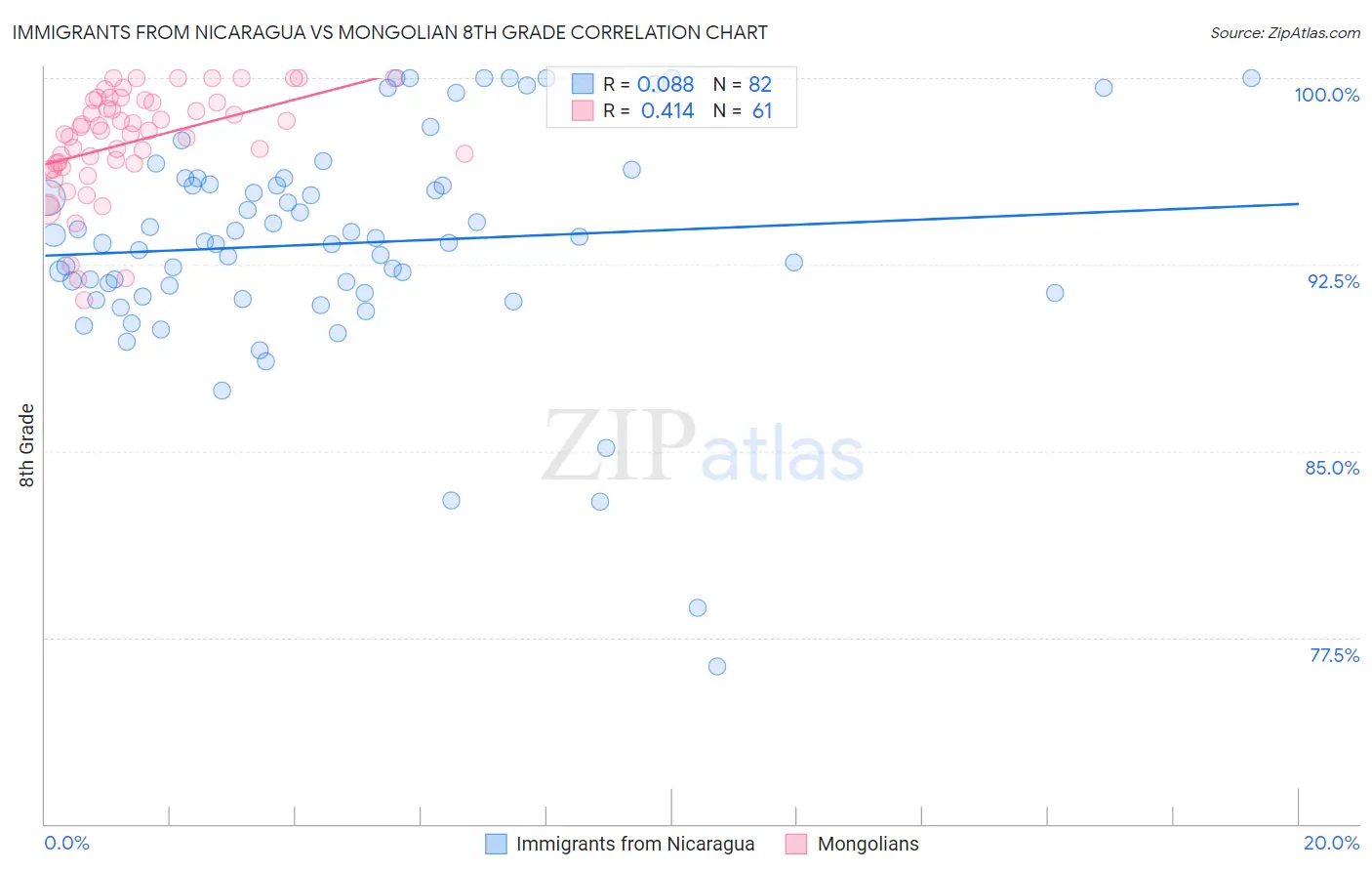 Immigrants from Nicaragua vs Mongolian 8th Grade