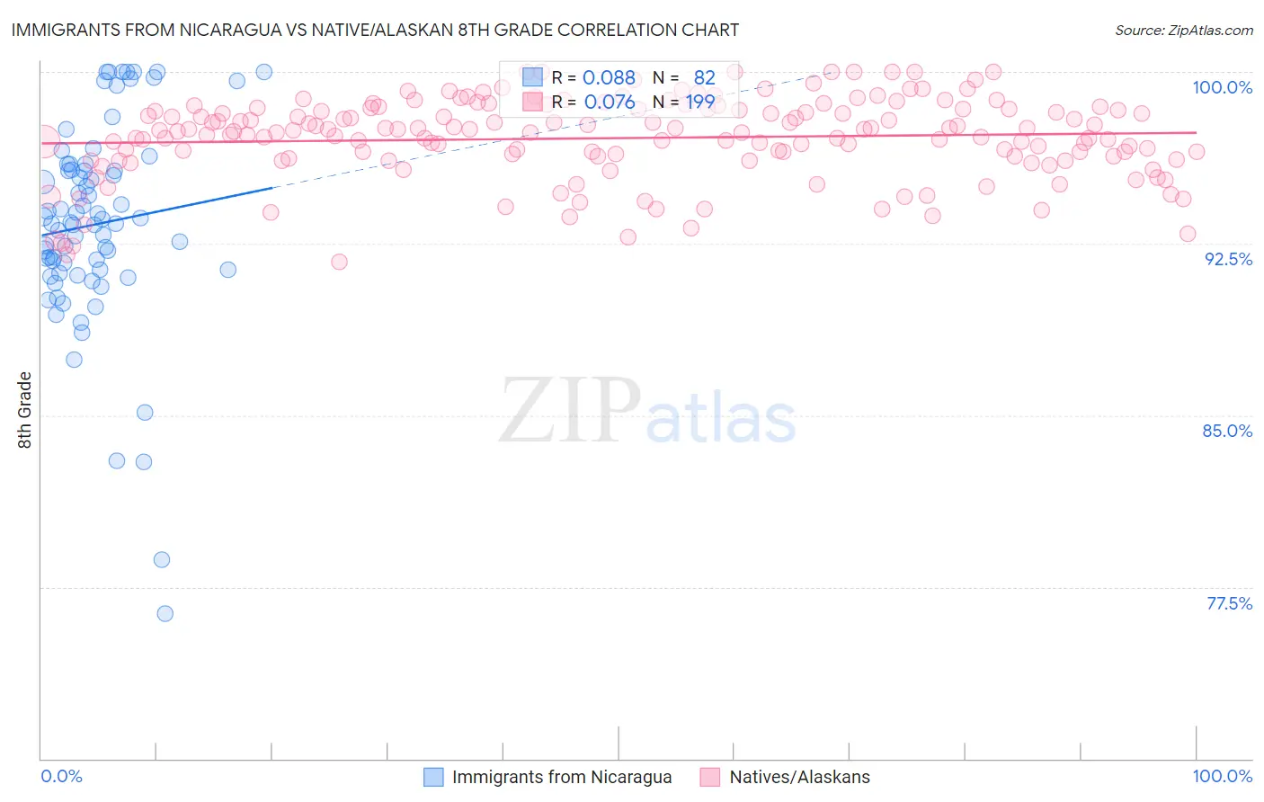 Immigrants from Nicaragua vs Native/Alaskan 8th Grade
