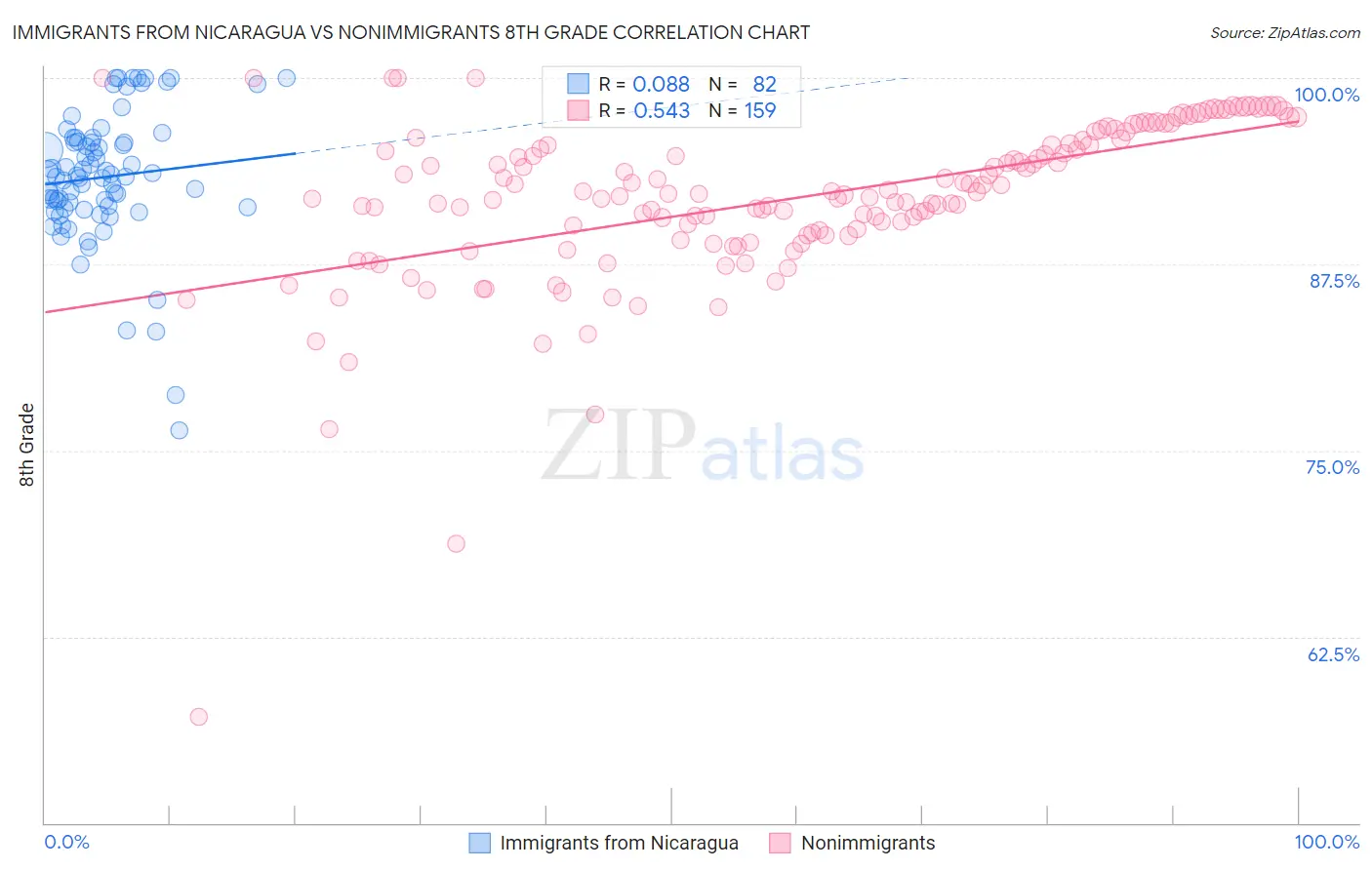 Immigrants from Nicaragua vs Nonimmigrants 8th Grade