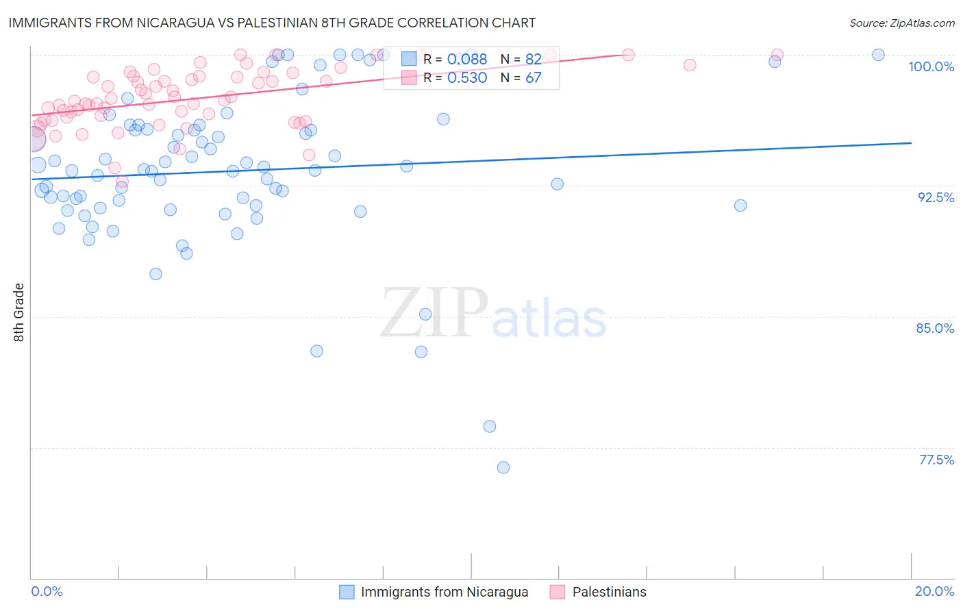 Immigrants from Nicaragua vs Palestinian 8th Grade