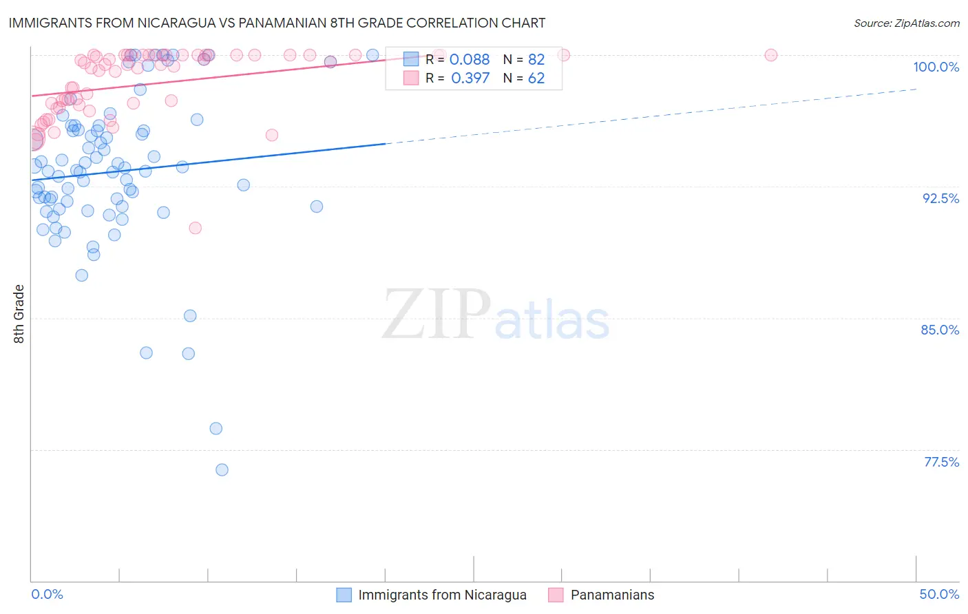 Immigrants from Nicaragua vs Panamanian 8th Grade