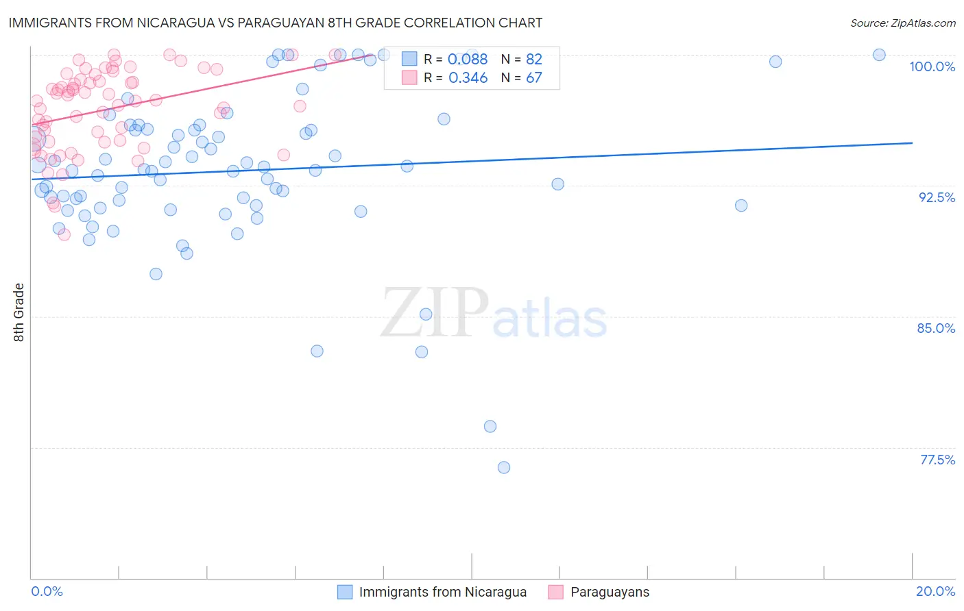 Immigrants from Nicaragua vs Paraguayan 8th Grade