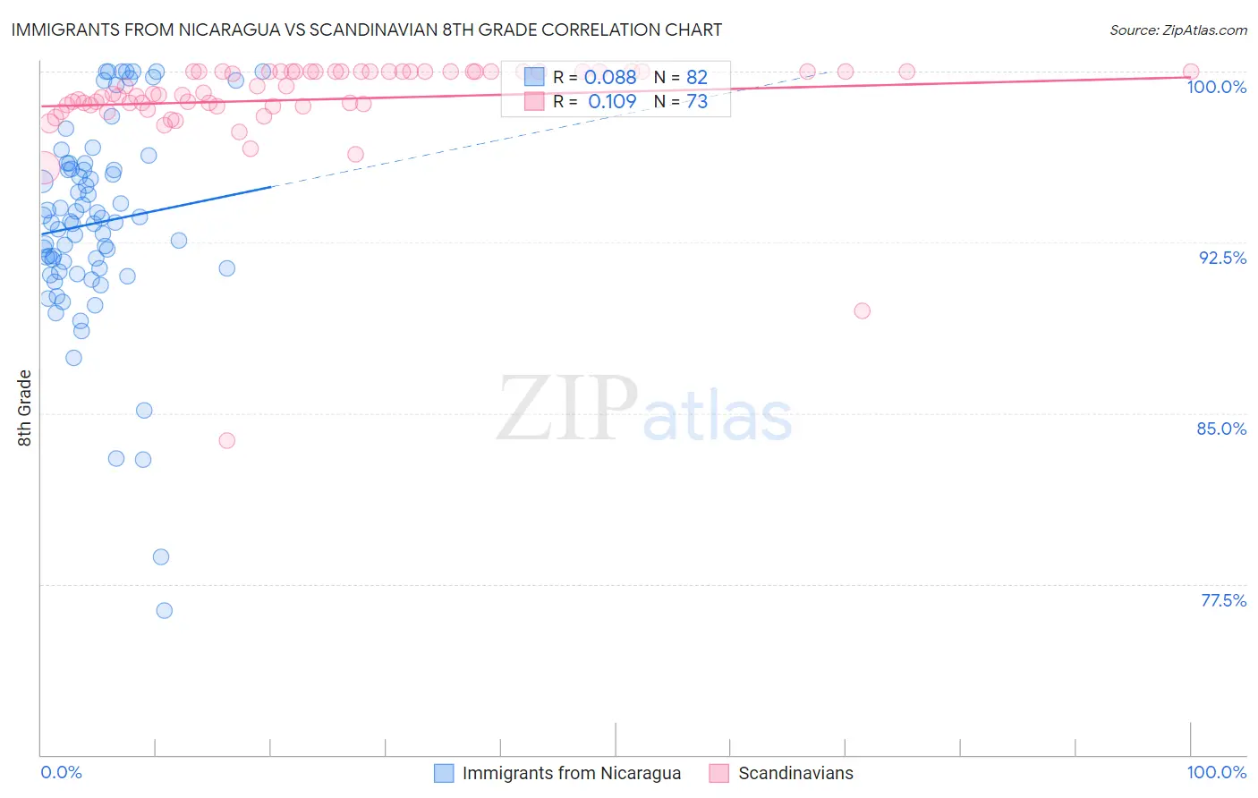 Immigrants from Nicaragua vs Scandinavian 8th Grade