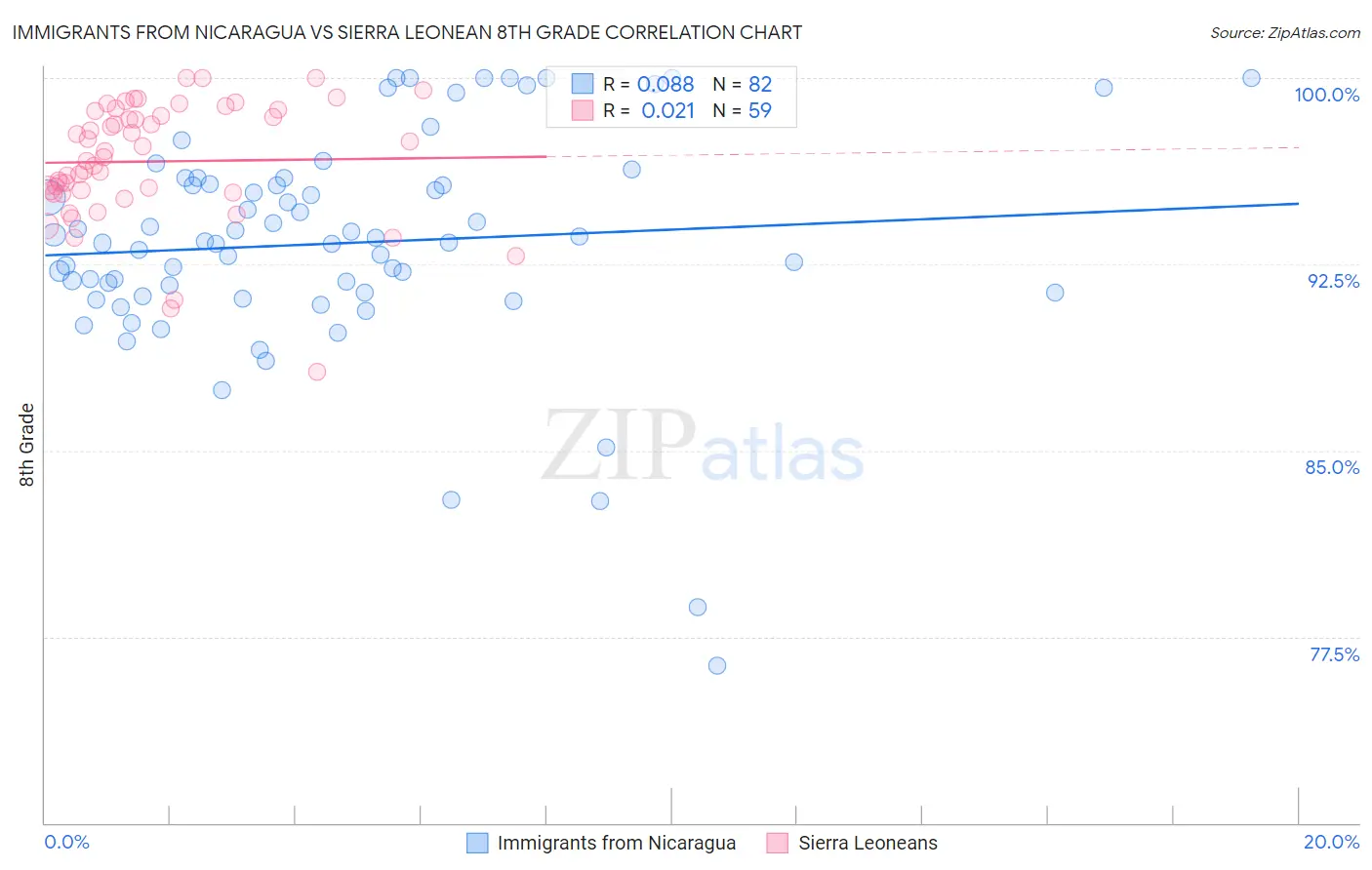 Immigrants from Nicaragua vs Sierra Leonean 8th Grade
