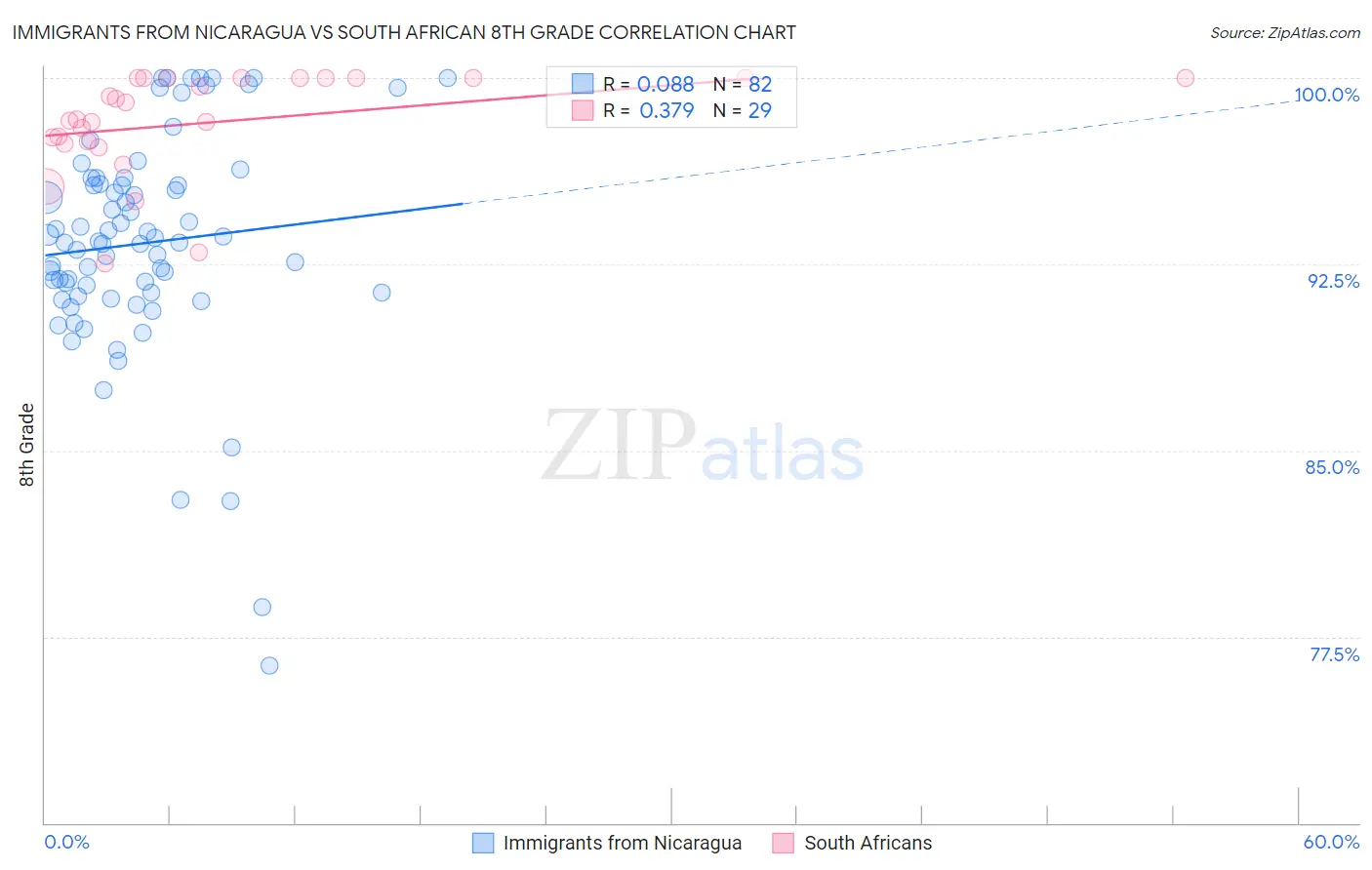 Immigrants from Nicaragua vs South African 8th Grade