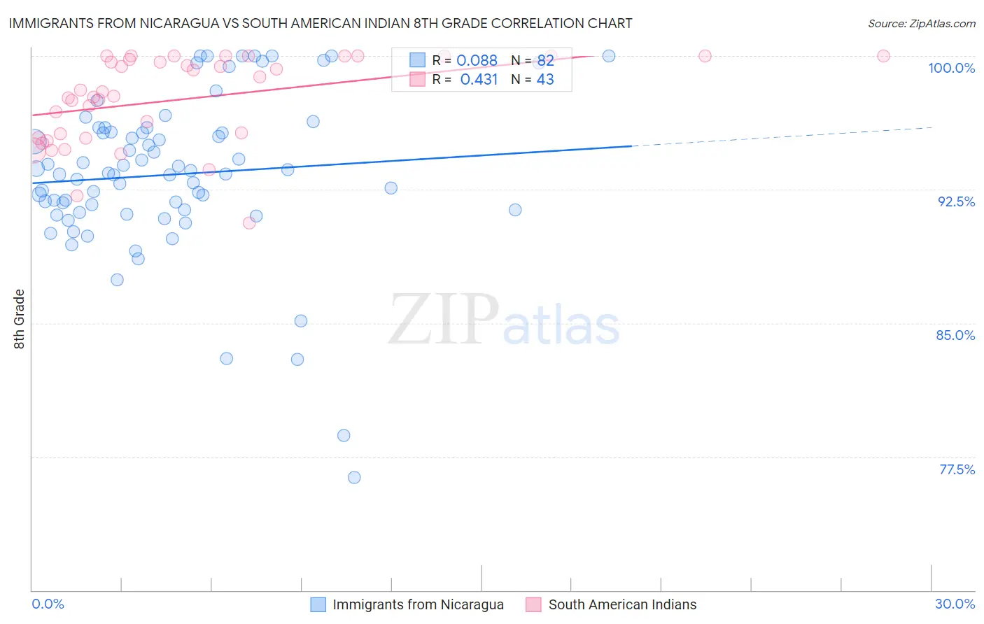 Immigrants from Nicaragua vs South American Indian 8th Grade