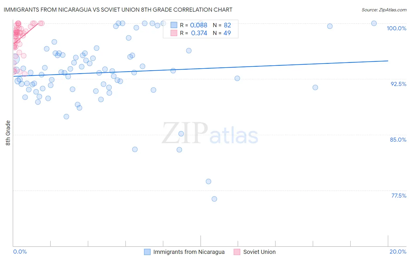 Immigrants from Nicaragua vs Soviet Union 8th Grade