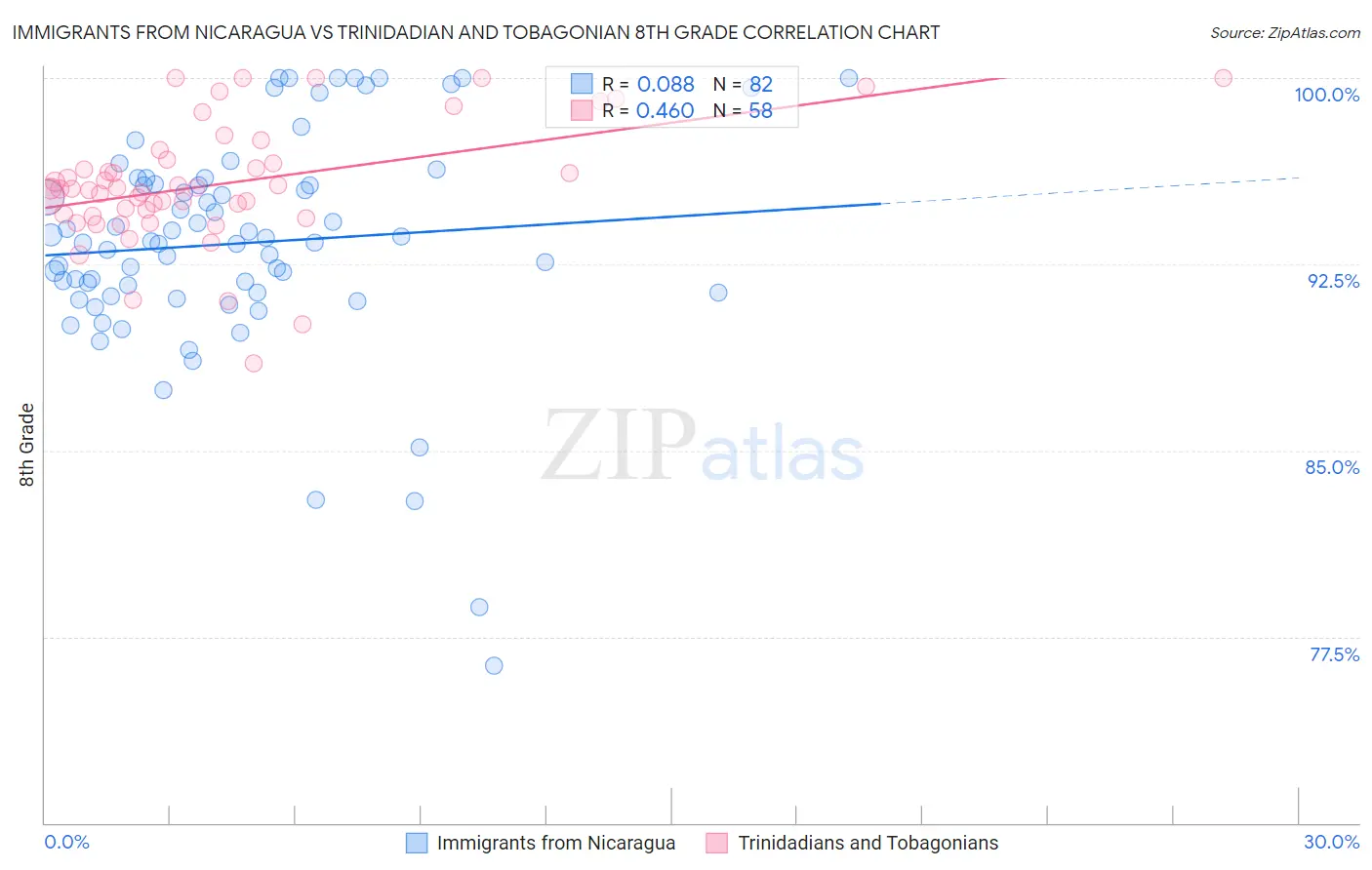 Immigrants from Nicaragua vs Trinidadian and Tobagonian 8th Grade