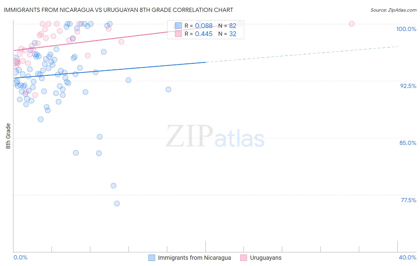 Immigrants from Nicaragua vs Uruguayan 8th Grade