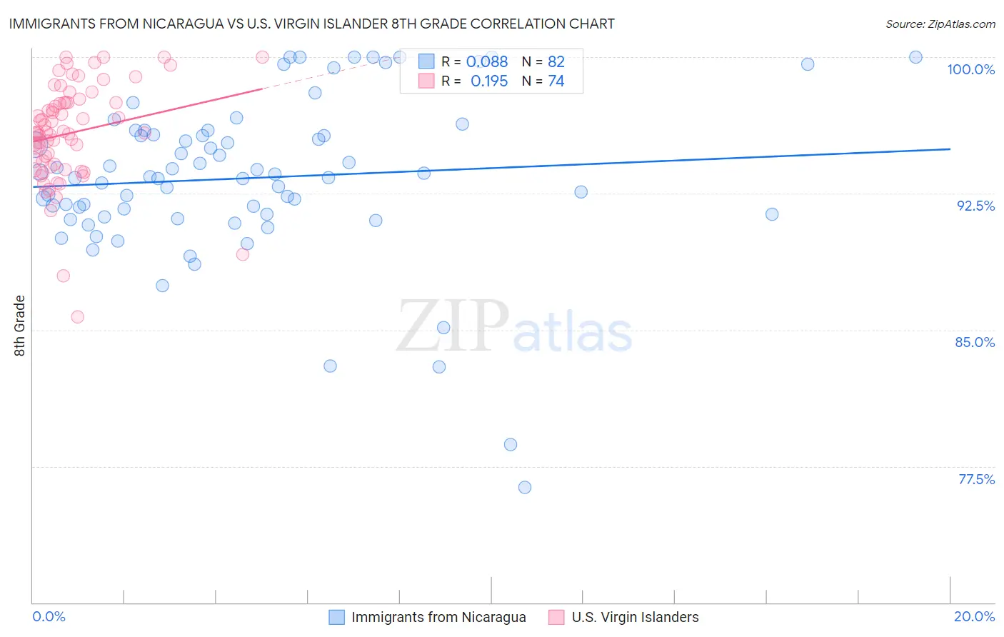 Immigrants from Nicaragua vs U.S. Virgin Islander 8th Grade