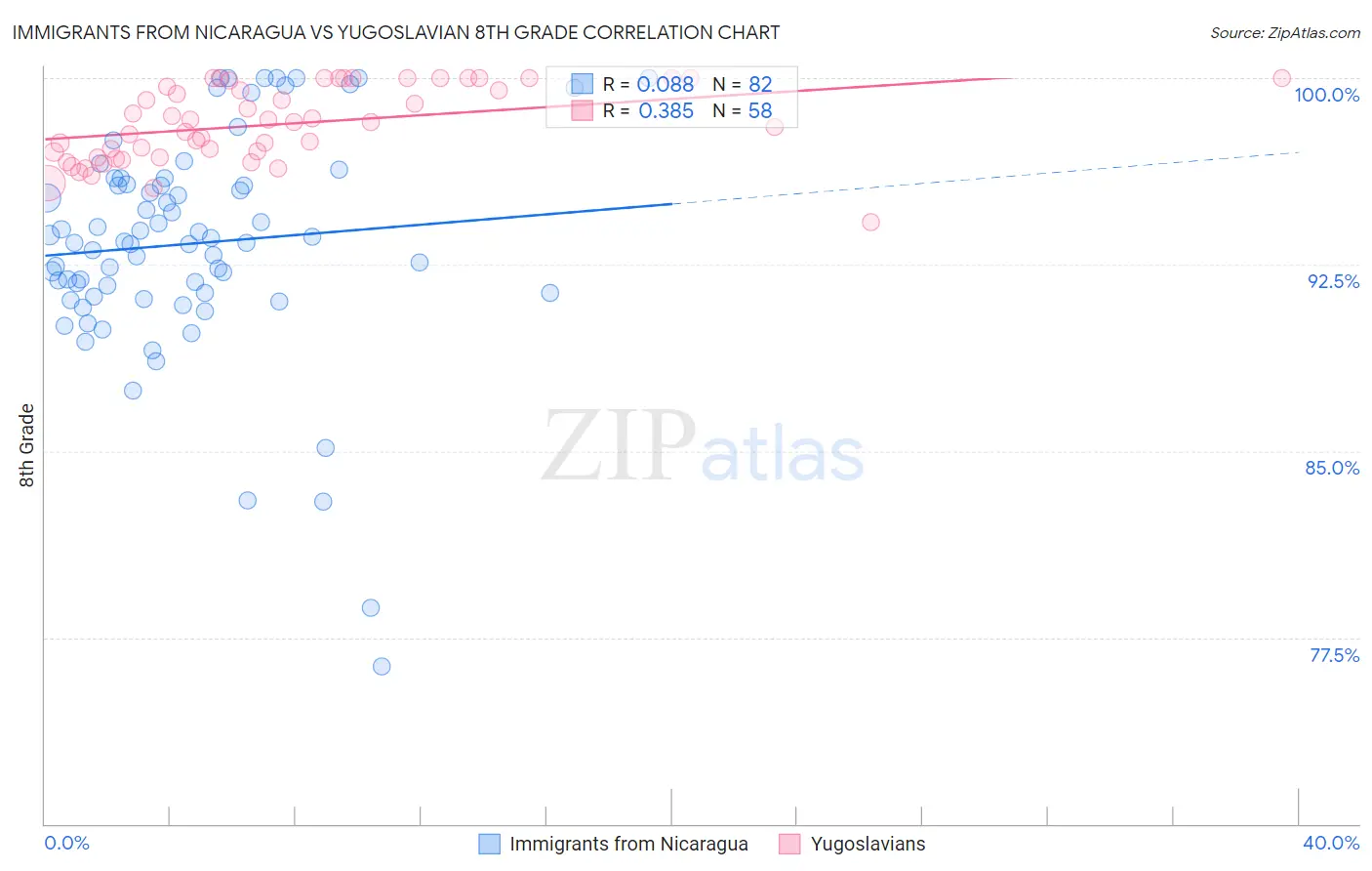 Immigrants from Nicaragua vs Yugoslavian 8th Grade