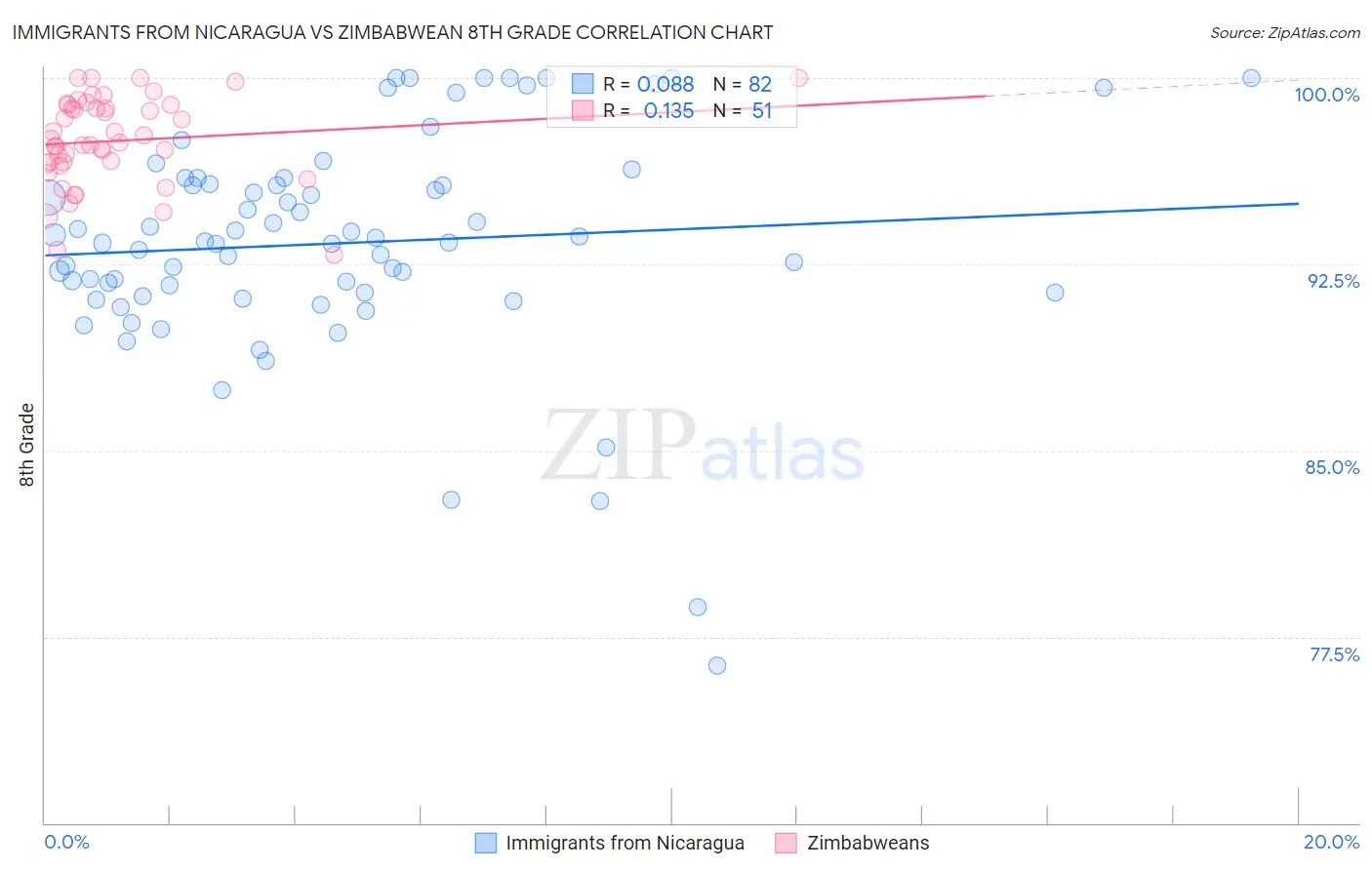 Immigrants from Nicaragua vs Zimbabwean 8th Grade